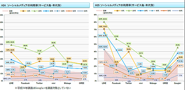 「情報通信メディアの利用時間と情報行動に関する調査」よりソーシャルメディアの利用者数