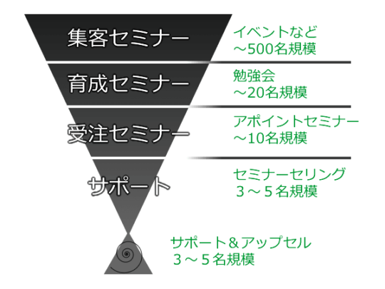 開催目的別セミナー集客人数イメージ