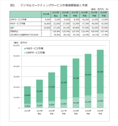 DMPサービス市場に関する調査結果 2015によるデジタルマーケティングサービスの市場規模推移と予測