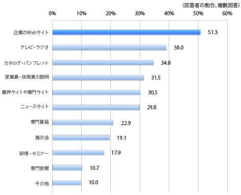 BtoBサイト調査結果分析2015より業務上必要な製品やサービスに関する情報の入手方法について