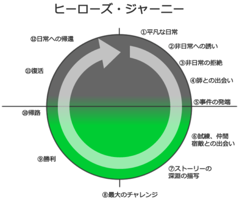成功するセミナー企画に必要なヒーローズ・ジャーニー理論