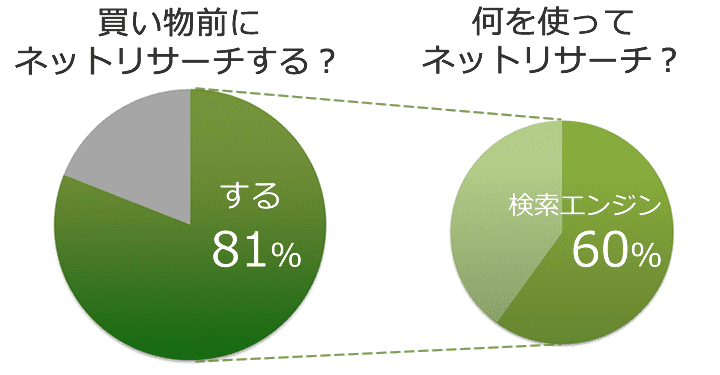 買い物をする前にネットでリサーチする割合と何を使ってリサーチするか